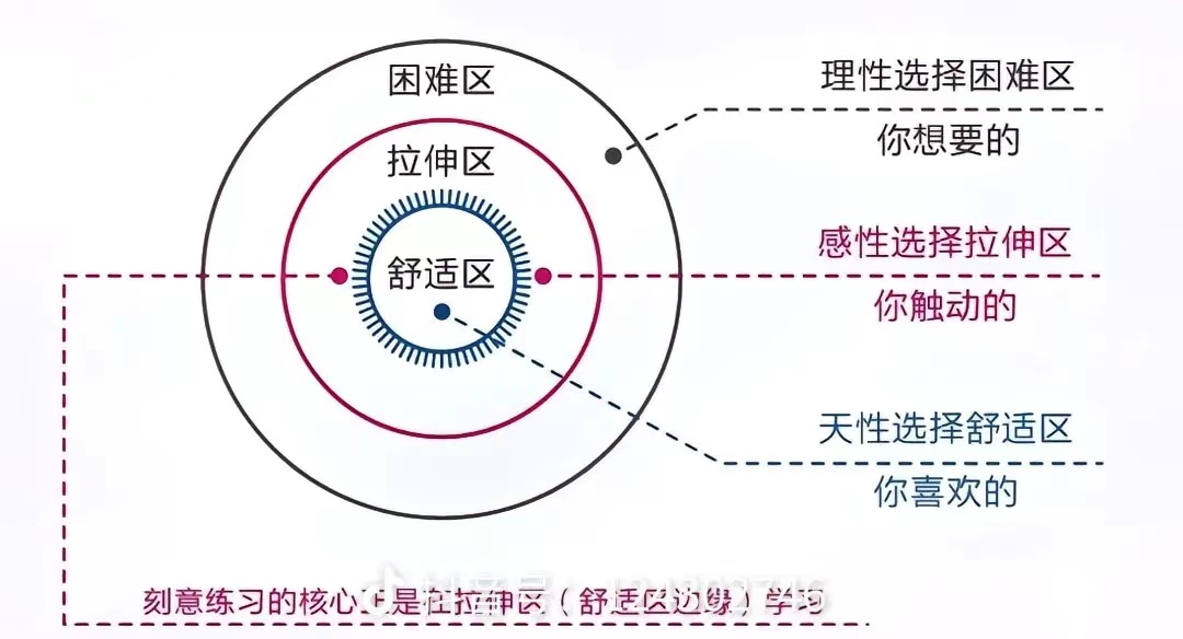 舒适区边缘