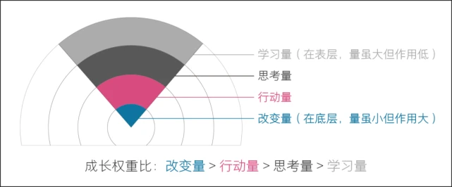 成长权重比